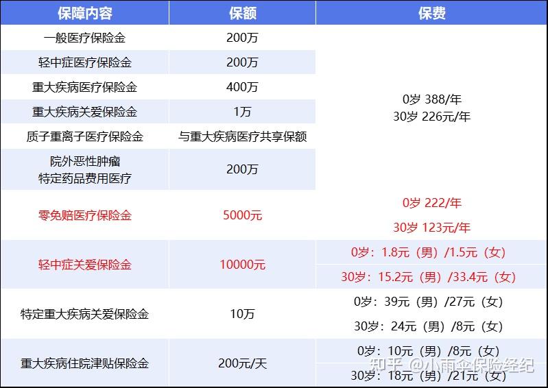 滨州200到500的小额医保提取(200到500的小额医保提取江西)