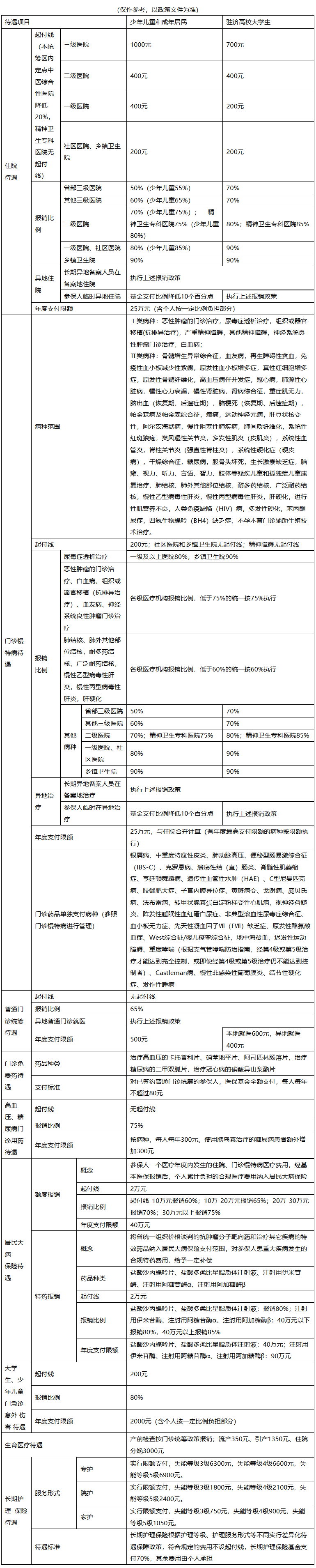 滨州医保报销范围(城乡居民医保报销范围)