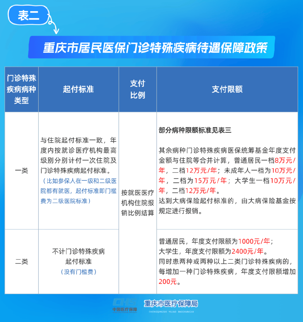 滨州重庆医保(重庆医保要交多少年才能终身享受)